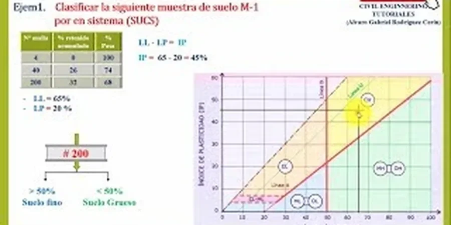 Image illustrative de Classification des sols (USCS/AASHTO) à Annecy